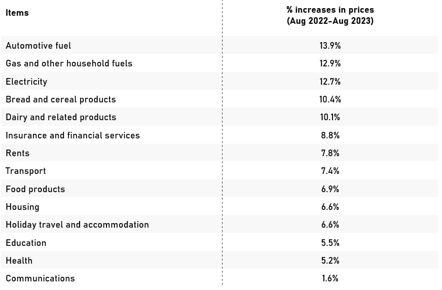 Table 1: Percentage increase in prices from Aug-2022 to Aug-2023. (Source: ABS- CPI data release 27-09-2023). Items and percentage increases in price (from Aug 2022 to Aug 2023). Automotive fuel 13.9%. Gas and other household fuels 12.9%. Electricity 12.7%. Bread and cereal products 10.4%. Dairy and related products 10.1%. Insurance and financial services 8.8%. Rents 7.8%. Transport 7.4%. Food products 6.9%. Housing 6.6%. Holiday travel and accommodation 6.6%. Education 5.5%. Health 5.2%. Communications 1.6%.