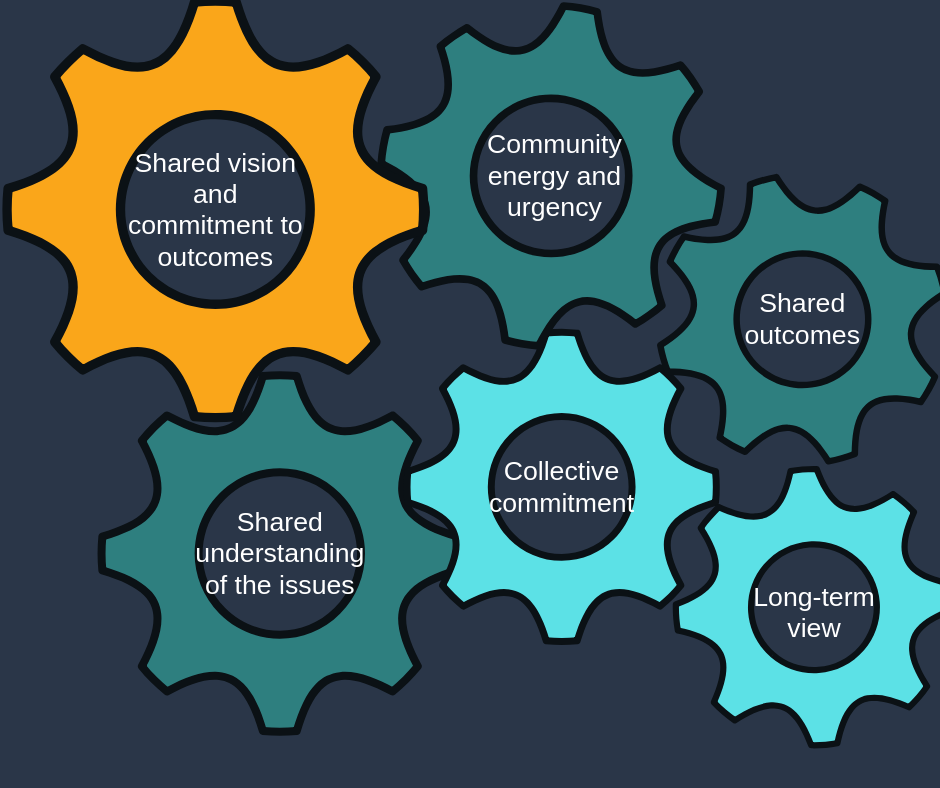 A diagram of how all the features of place-based approaches work together with the features inside interlocking cogs. The features include shared vision and commitment to outcomes; community energy and urgency; shared understanding of the issue; collective commitment; shared outcomes; long-term view.