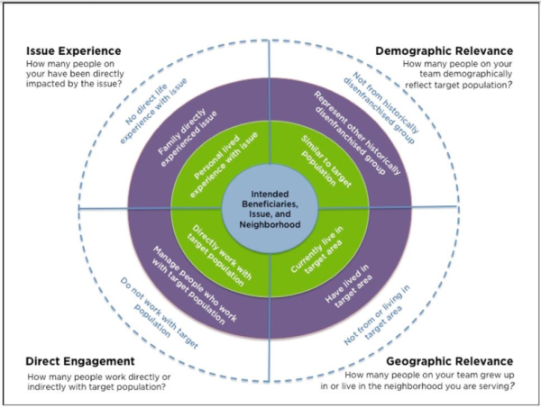 Extract from Community engagement toolkit. Depicted as a circle with four quadrants, and a central circle in the middle, with 3 outer layers. In the center Intended beneficiaries, issue, and neighbourhood. Left-top quadrant: Issue experience - how many people on your have been directly impacted by the issue? From outer circle to inner - no direct life experience with issue, family direct experienced issue, personal lived experience with issue. Right-top quadrant: demographic relevance - how many people on your team demographically reflect target population? From outer to inner circle - Not from historically disenfranchised group, Represent other historically disenfranchised group, similar to target population. With the center as mentioned previous. Bottom-left quadrant - direct engagement: how many people work directly or indirectly with target population? From outer to inner circle - do not work with target population, manage people who work with target population, directly work with target population. And inner - intended beneficiaries, issue and neighbourhood. Bottom right quadrant - geographic relevance: how many people on your team grew up in or live in the neighbourhood you are serving? From outer to inner - Not from or living in target area, have lived in target area, currently live in target area.