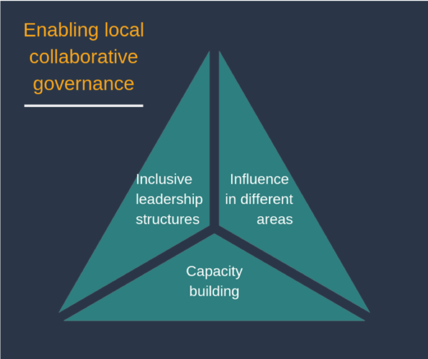 Enabling local collaborative governance, depicted as a triangle split in three. The left third is Inclusive leadership structures. The right third is Influence in different areas. The bottom third is capacity building.