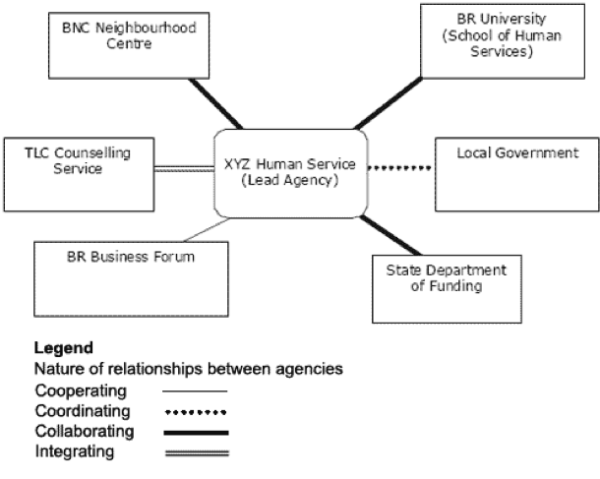 A fictitious example of a tree of possible relationships possible between stakeholders, joined with lines indicating the nature of the relationship. Cooperating, coordinating, collaborating, integrating.