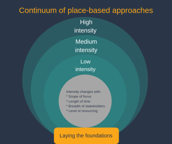The continnuum is illustrated in concentric circles joining at the base with community readiness and laying the foundations. From there the layers of circles reach out. The first illustrating intensity of changes being scope of focus, length of time, breadth of stakeholders, level of resourcing. The remaining circles moving away from the base and centre are low intensity, medium intensity and high intensity.