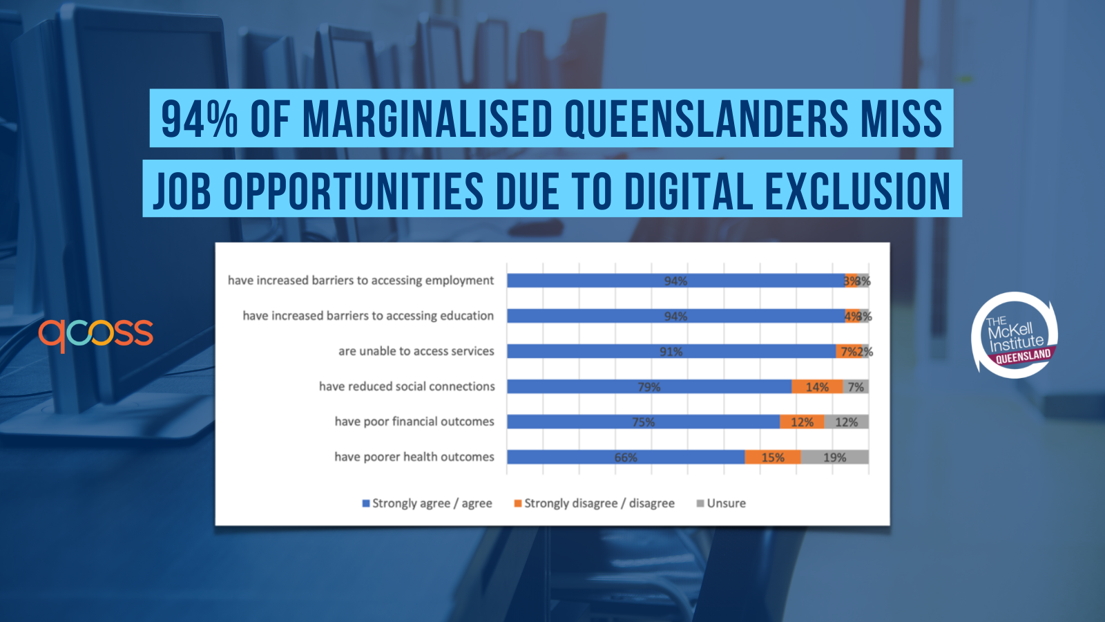 94% of marginalised Queenslanders miss job opportunities due to digital exclusion. Read the full report to find out more.