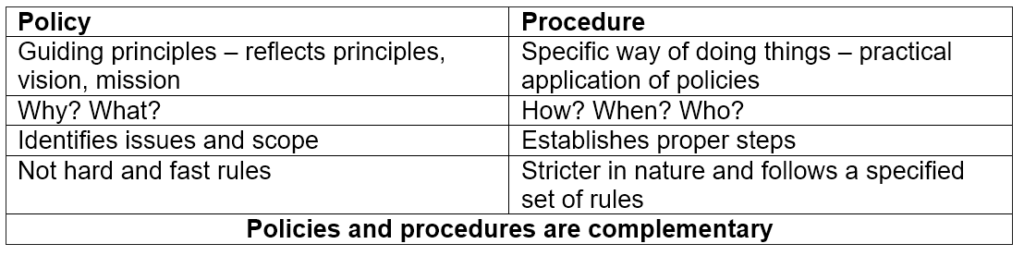 Table depicting policies and procedures. Left column is Policy. Right column is Procedures. Policy: Guiding principles - reflects principles, vision, mission. Procedure: Specific way of doing things - practical application of policies. Policy: Why? What? Procedure: How? When? Who? Policy: Identifies issues and scope. Procedure: Establishes proper steps. Policy: Not hard and fast rules. Procedure: Stricter in nature and follows a specified set of rules. Polices and procedures are complimentary. 